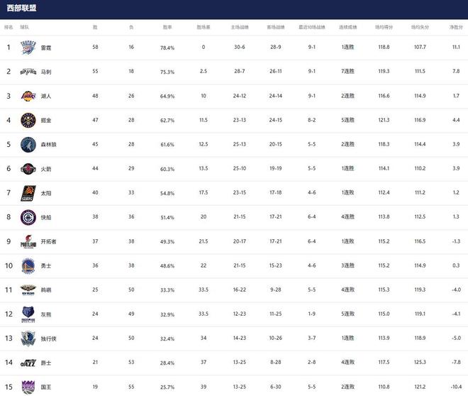 西部排名大洗牌：雷霆马刺争冠 湖人火箭卡位战