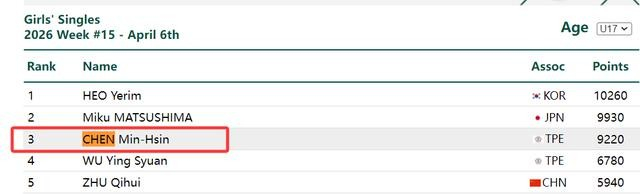 世界第226位丁一洋逆转世界第3陈忞昕，U17女单决