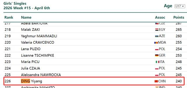 世界第226位丁一洋逆转世界第3陈忞昕，U17女单决
